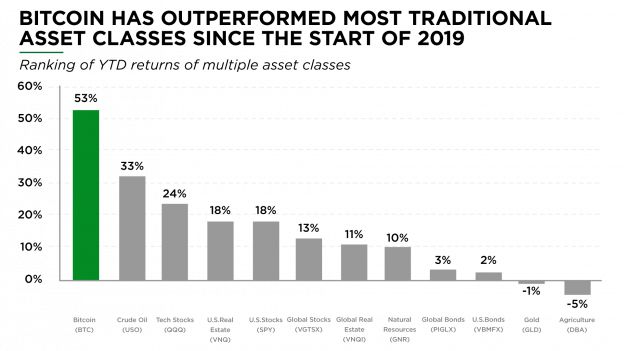 Bitcoin outperformed